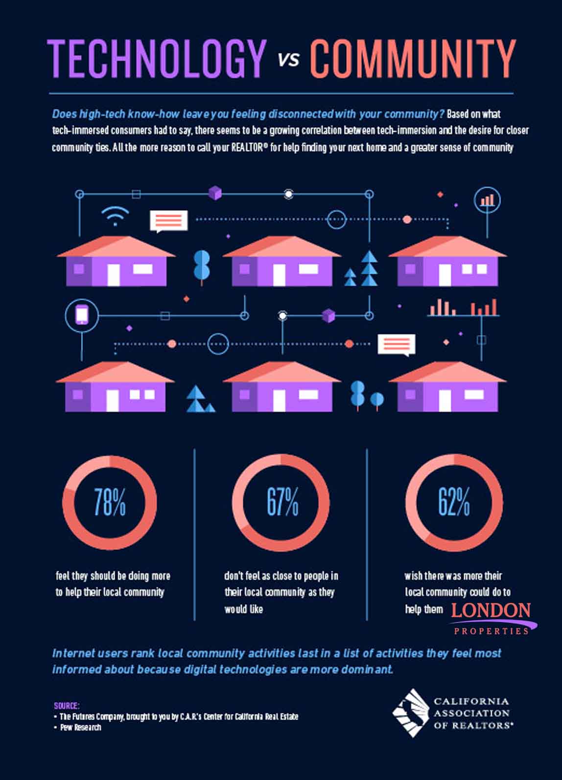 Technology vs Community